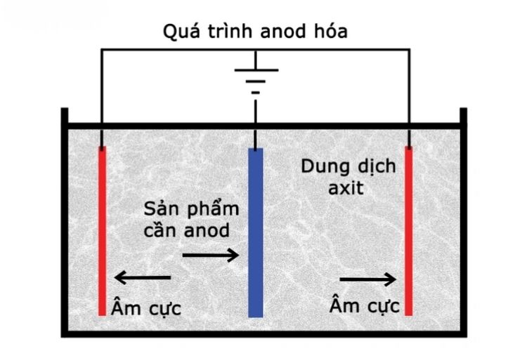 Sơ đồ quá trình anode hóa nhôm trong dung dịch axit