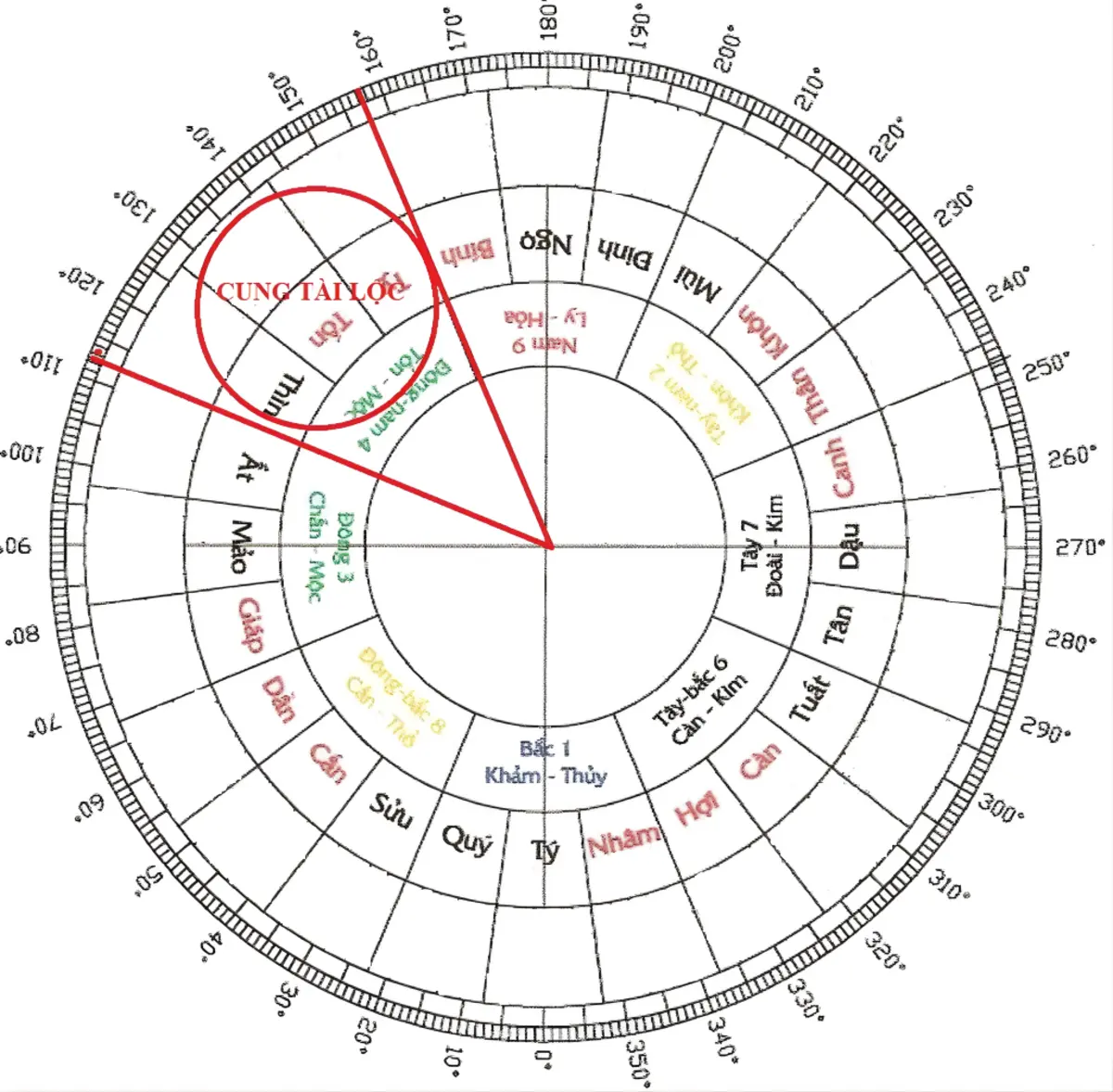 Cung tài lộc nhà hướng Đông Bắc nằm ở phía Đông Nam