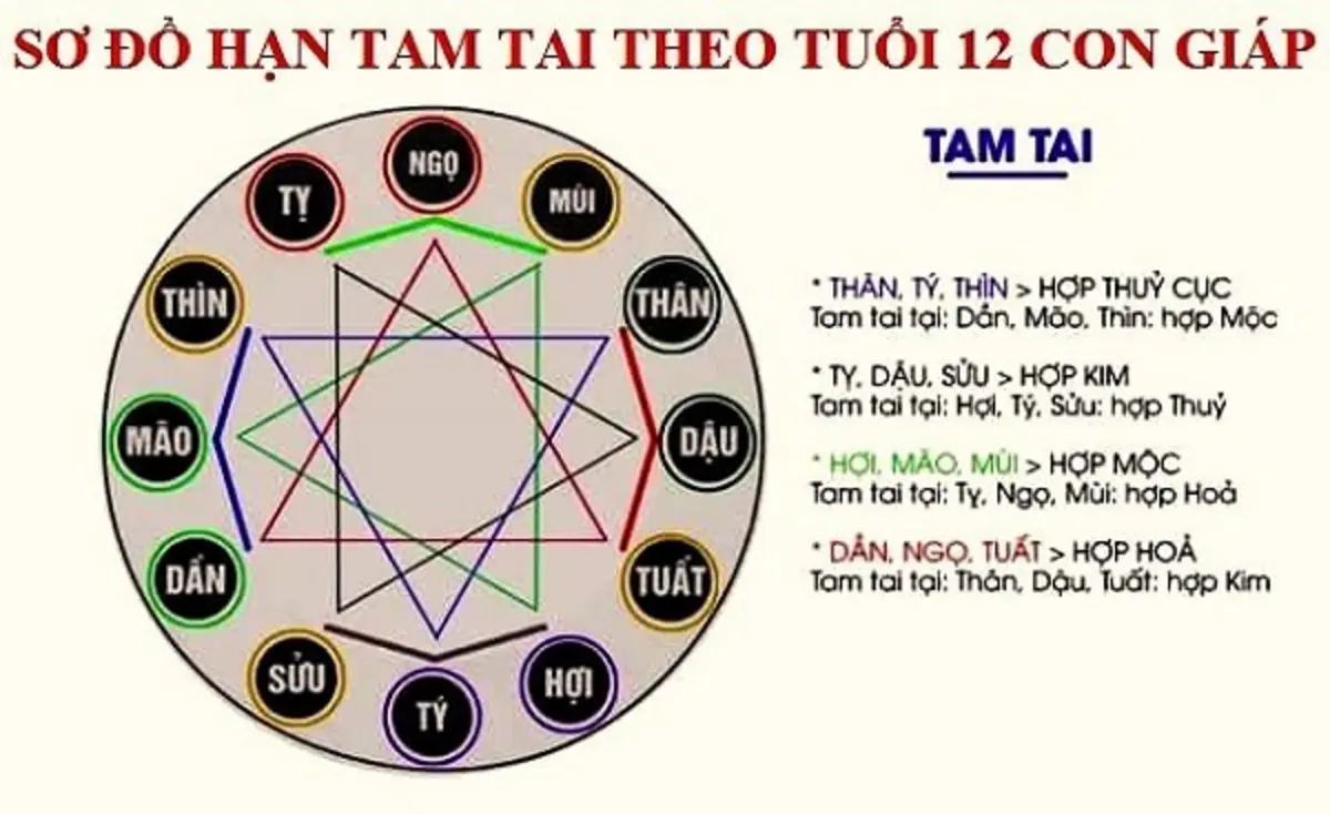 Sơ đồ hạn tam tai theo tuổi 12 con giáp